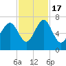 Tide chart for Halfmoon, Timmons River, Georgia on 2022/11/17