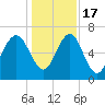 Tide chart for Halfmoon, Timmons River, Georgia on 2022/12/17