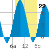 Tide chart for Halfmoon, Timmons River, Georgia on 2023/01/22
