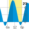 Tide chart for Halfmoon, Timmons River, Georgia on 2023/01/23