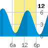 Tide chart for Halfmoon, Timmons River, Georgia on 2023/02/12