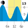 Tide chart for Halfmoon, Timmons River, Georgia on 2023/02/13