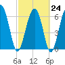 Tide chart for Halfmoon, Timmons River, Georgia on 2023/02/24