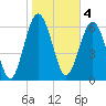 Tide chart for Halfmoon, Timmons River, Georgia on 2023/02/4