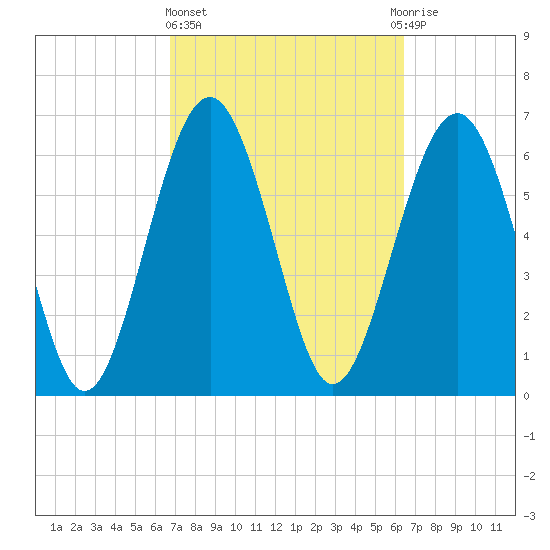 Tide Chart for 2023/03/6