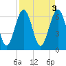 Tide chart for Halfmoon, Timmons River, Georgia on 2023/04/3