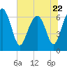 Tide chart for Halfmoon, Timmons River, Georgia on 2023/06/22