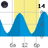 Tide chart for Halfmoon, Timmons River, Georgia on 2023/09/14