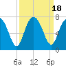 Tide chart for Halfmoon, Timmons River, Georgia on 2023/09/18