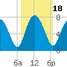 Tide chart for Halfmoon, Timmons River, Georgia on 2023/10/18
