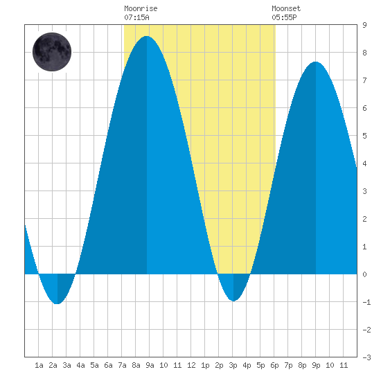 Tide Chart for 2024/02/9