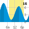 Tide chart for Halfmoon, Timmons River, Georgia on 2024/03/16