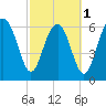 Tide chart for Halfmoon, Timmons River, Georgia on 2024/03/1