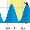 Tide chart for Halfmoon, Timmons River, Georgia on 2024/03/23
