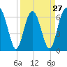 Tide chart for Halfmoon, Timmons River, Georgia on 2024/03/27