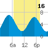 Tide chart for Halfmoon, Timmons River, Georgia on 2024/04/16