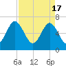 Tide chart for Halfmoon, Timmons River, Georgia on 2024/04/17