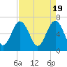 Tide chart for Halfmoon, Timmons River, Georgia on 2024/04/19