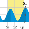 Tide chart for Halfmoon, Timmons River, Georgia on 2024/04/21