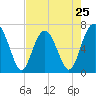 Tide chart for Halfmoon, Timmons River, Georgia on 2024/04/25