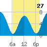Tide chart for Halfmoon, Timmons River, Georgia on 2024/04/27