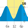 Tide chart for Halfmoon, Georgia on 2024/06/16