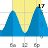 Tide chart for Halfmoon, Georgia on 2024/06/17