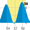 Tide chart for Halfmoon, Georgia on 2024/06/30