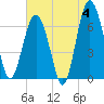 Tide chart for Halfmoon, Georgia on 2024/06/4