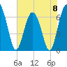 Tide chart for Halfmoon, Georgia on 2024/06/8