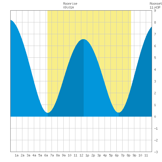 Tide chart for Halfmoon on 2024/06/09