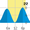Tide chart for Halfmoon, Georgia on 2025/05/22