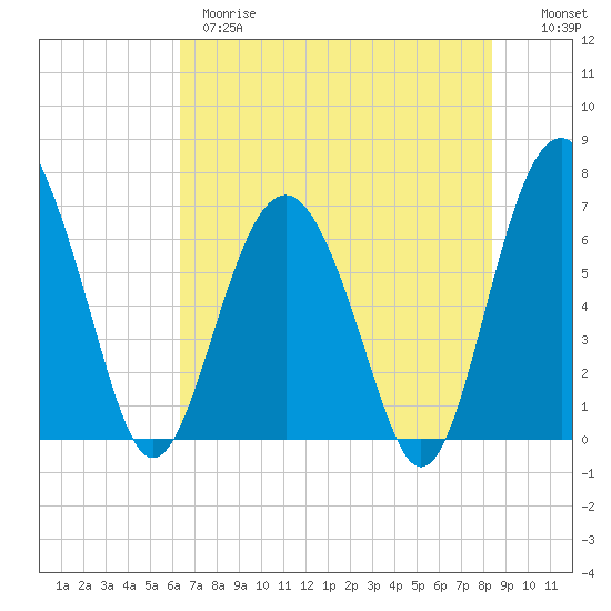 Tide chart for Halfmoon on 2025/05/28