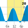 Tide chart for Halfmoon, Georgia on 2025/05/28