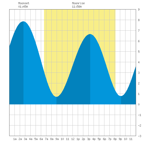 Tide chart for Halfmoon on 2025/05/03