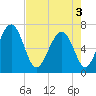 Tide chart for Halfmoon, Georgia on 2025/05/3