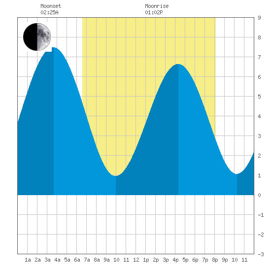 Tide chart for Halfmoon on 2025/05/04