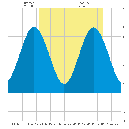 Tide chart for Halfmoon on 2025/05/06