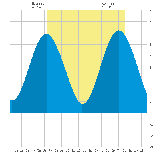 Tide chart for Halfmoon on 2025/05/07