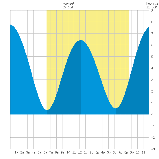Tide chart for Halfmoon on 2025/06/14