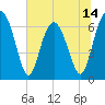Tide chart for Halfmoon, Georgia on 2025/06/14
