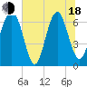 Tide chart for Halfmoon, Georgia on 2025/06/18