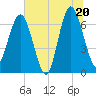 Tide chart for Halfmoon, Georgia on 2025/06/20