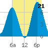 Tide chart for Halfmoon, Georgia on 2025/06/21