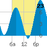 Tide chart for Halfmoon, Georgia on 2025/06/23