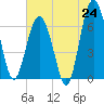 Tide chart for Halfmoon, Georgia on 2025/06/24