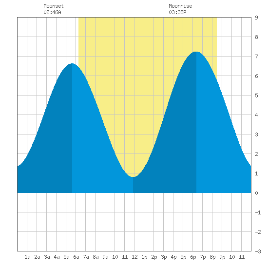 Tide chart for Halfmoon on 2025/06/05
