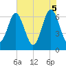 Tide chart for Halfmoon, Georgia on 2025/06/5