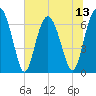 Tide chart for Halfmoon, Georgia on 2025/07/13