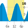 Tide chart for Halfmoon, Georgia on 2025/07/16